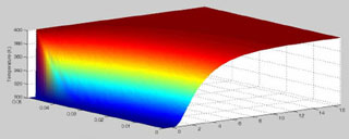 Temperature profile of a Newtonian fluid flowing through a pipe. Temperature profile of a Newtonian fluid flowing through a pipe.