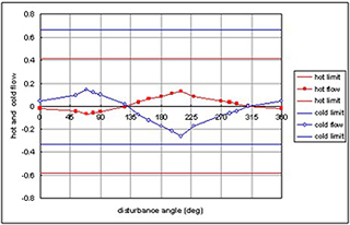 Graph showing demands on hot and cold flow for system disturbances. Graph showing demands on hot and cold flow for system disturbances.