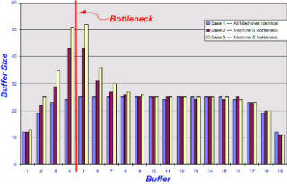 Bar graph showing a bottleneck in a 20 machine production line. Bar graph showing a bottleneck in a 20 machine production line.